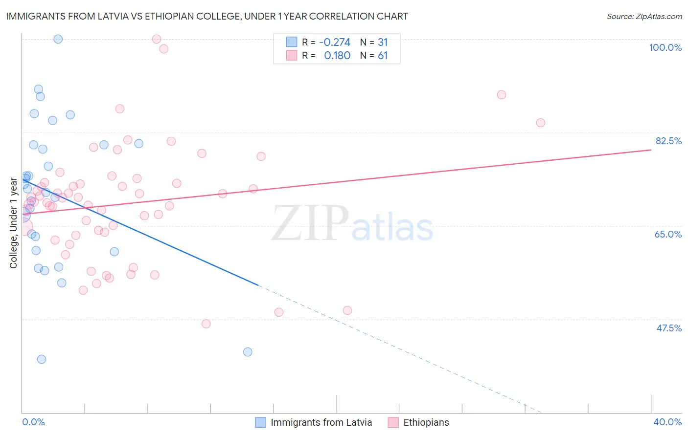 Immigrants from Latvia vs Ethiopian College, Under 1 year