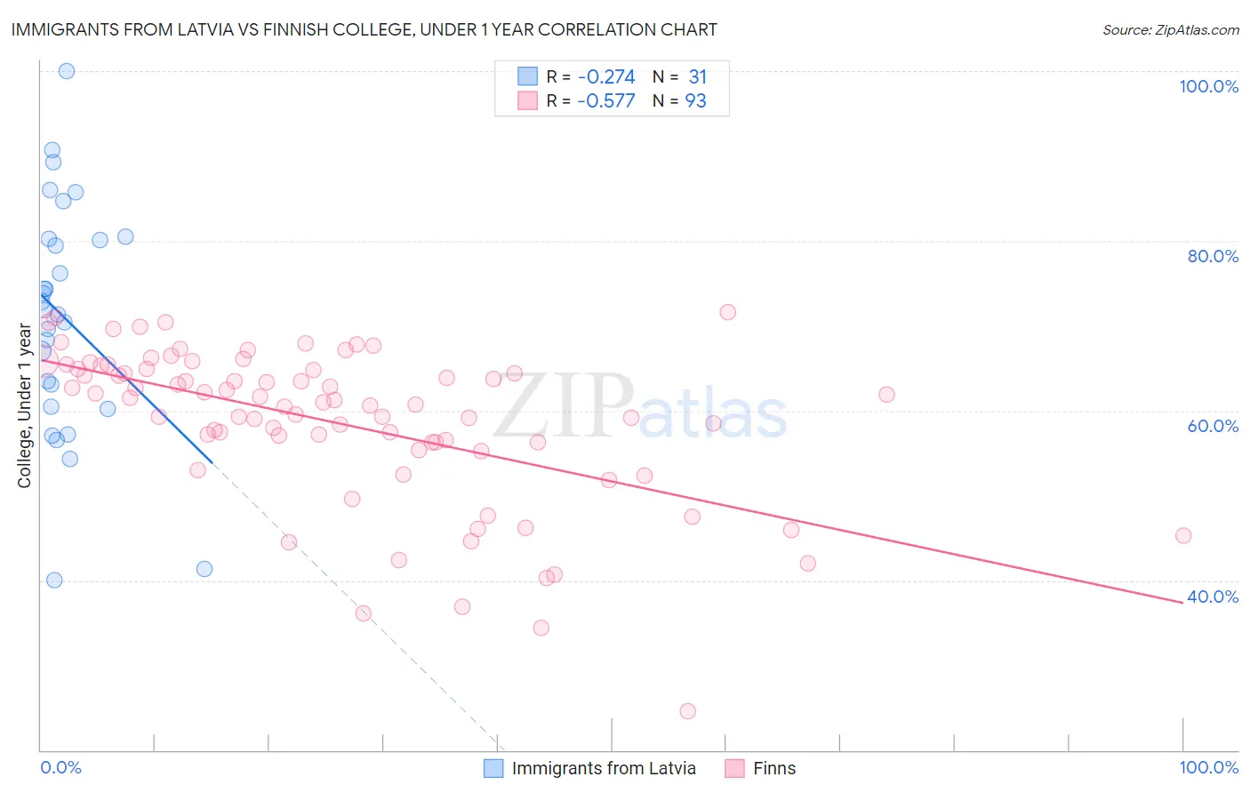 Immigrants from Latvia vs Finnish College, Under 1 year