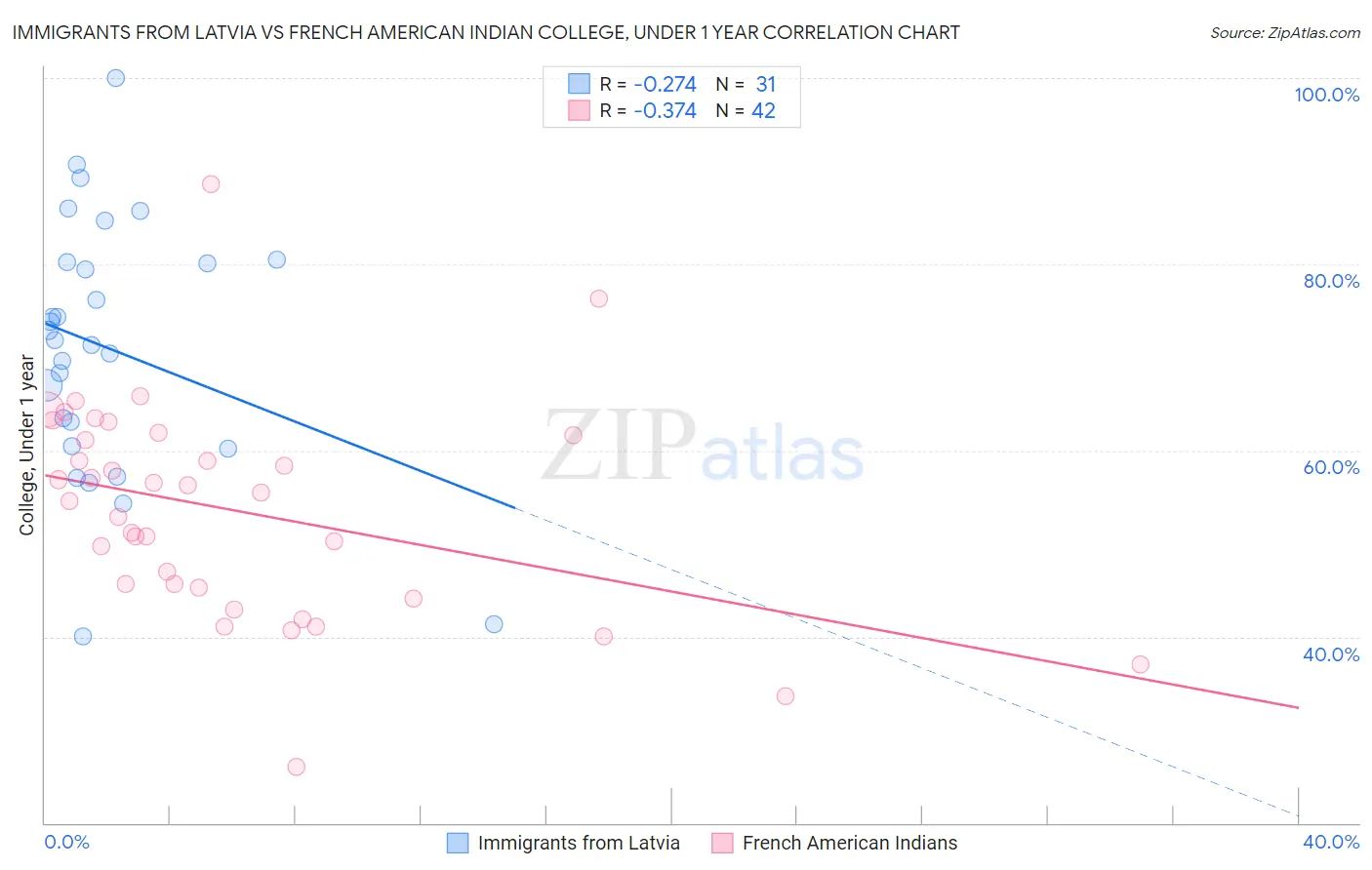 Immigrants from Latvia vs French American Indian College, Under 1 year