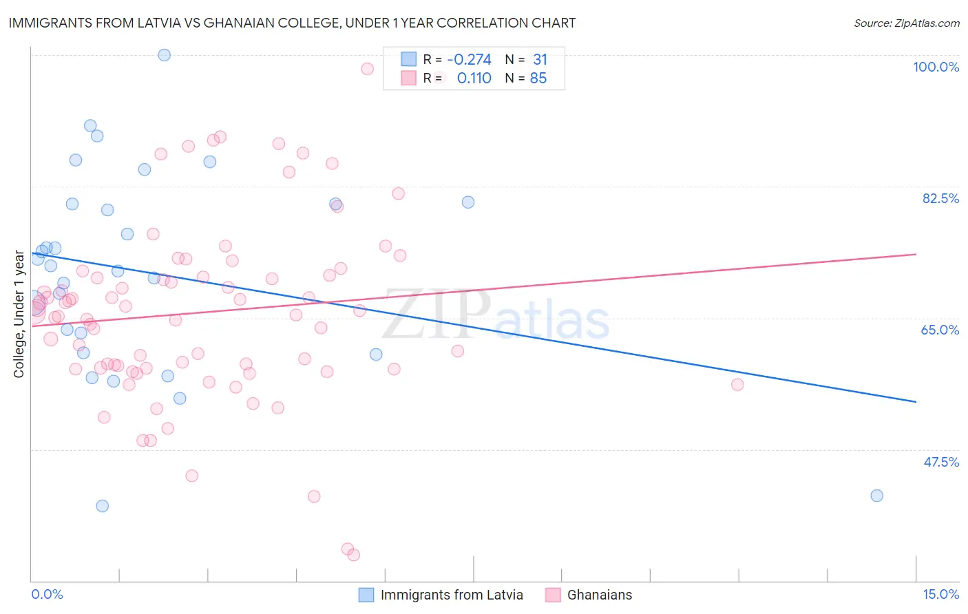 Immigrants from Latvia vs Ghanaian College, Under 1 year