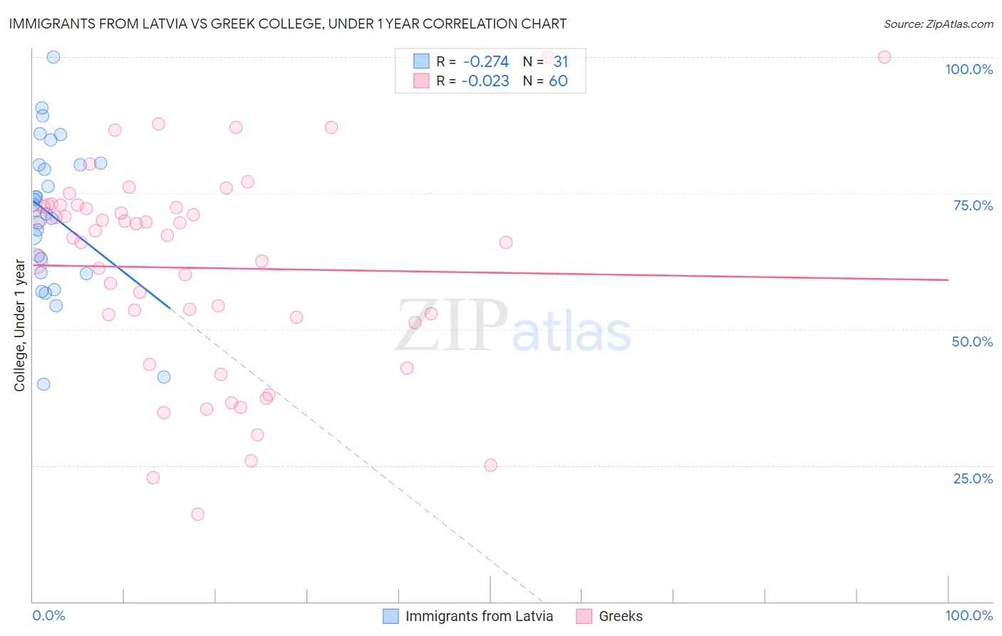 Immigrants from Latvia vs Greek College, Under 1 year