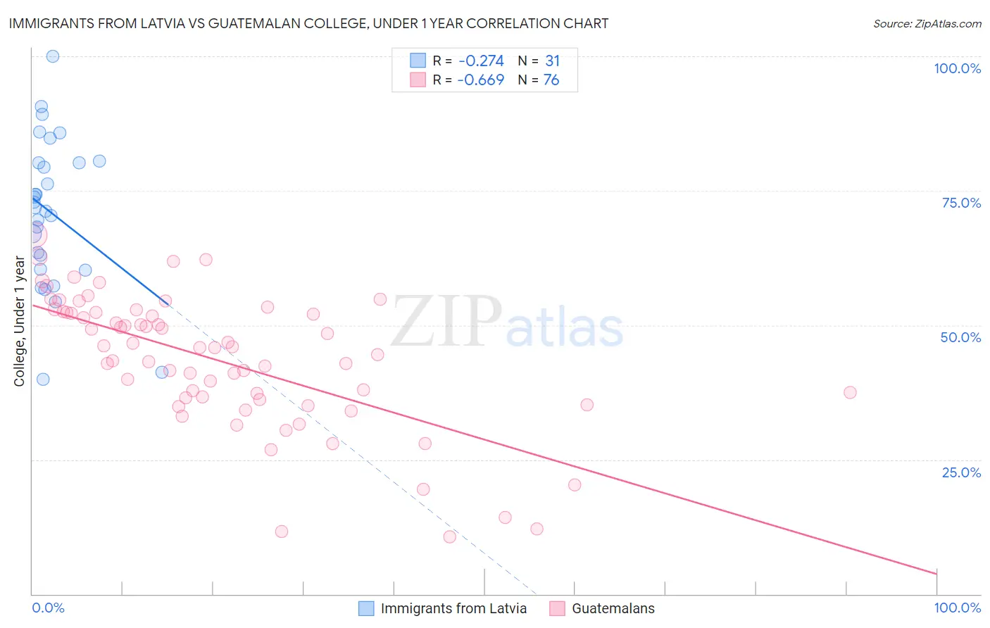 Immigrants from Latvia vs Guatemalan College, Under 1 year