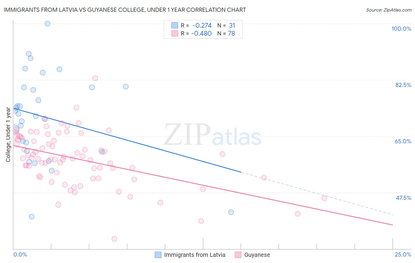 Immigrants from Latvia vs Guyanese College, Under 1 year