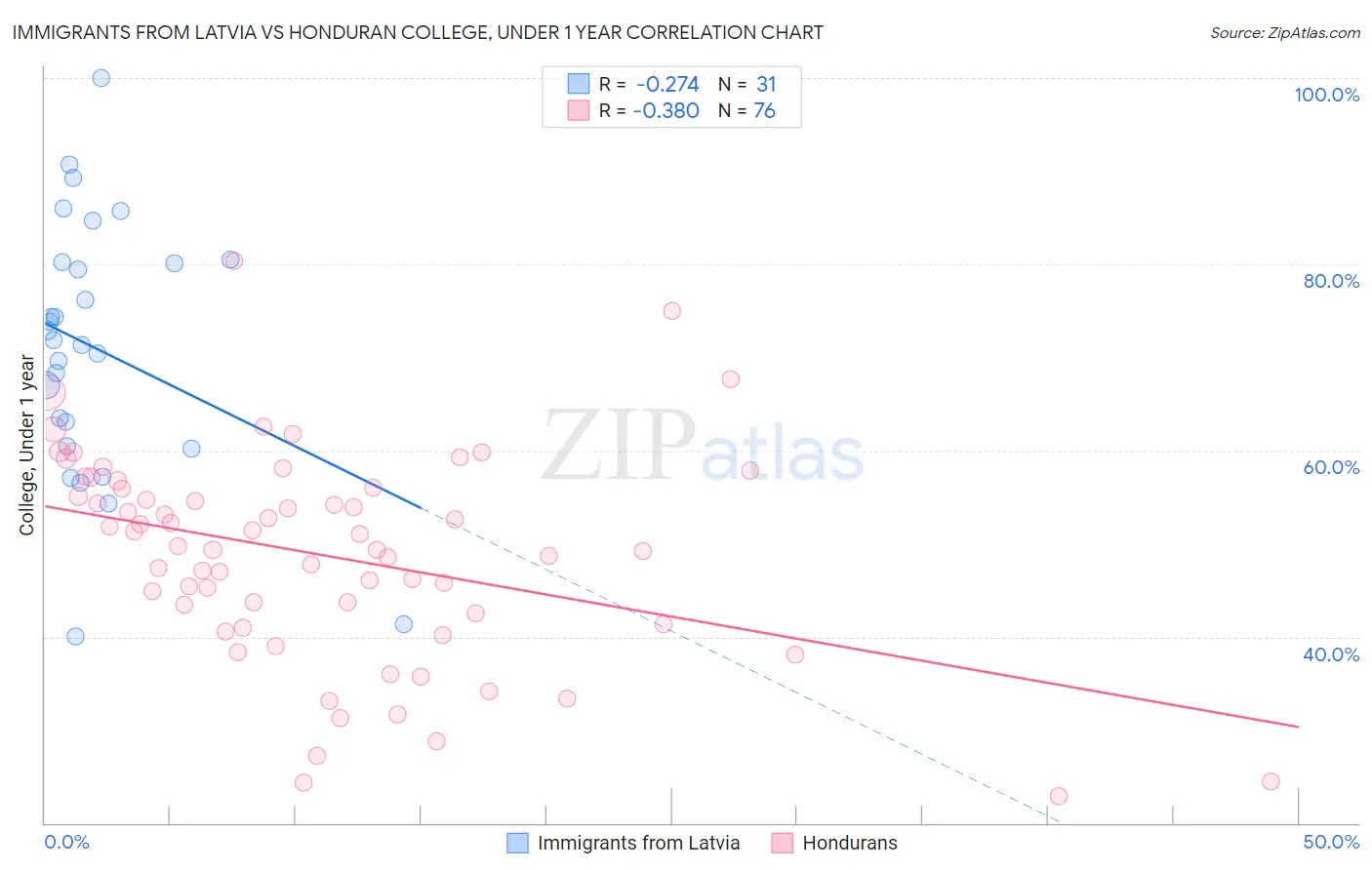 Immigrants from Latvia vs Honduran College, Under 1 year
