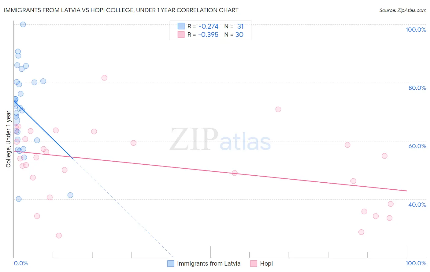 Immigrants from Latvia vs Hopi College, Under 1 year