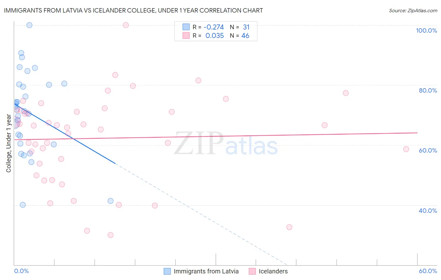 Immigrants from Latvia vs Icelander College, Under 1 year