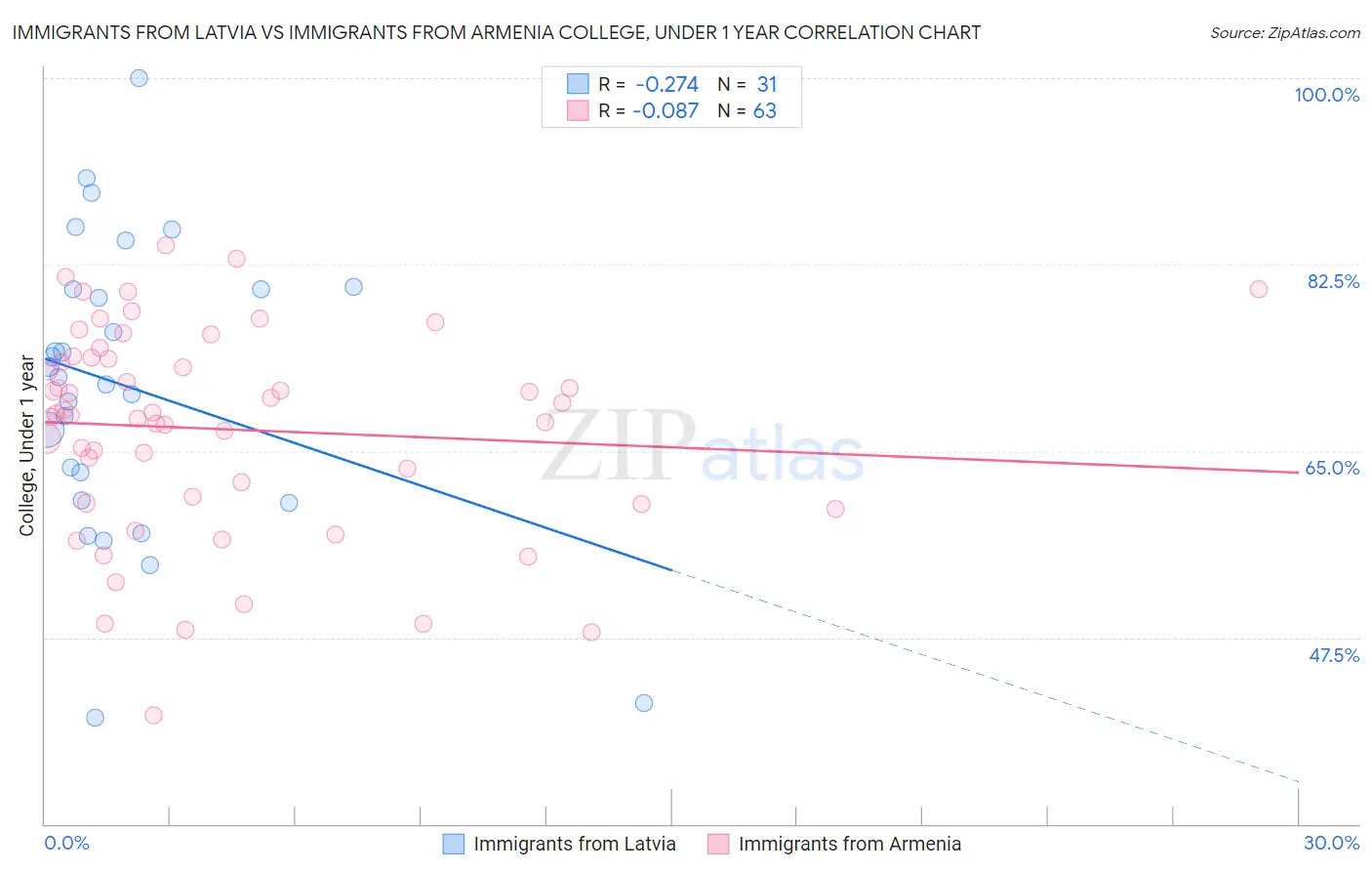 Immigrants from Latvia vs Immigrants from Armenia College, Under 1 year
