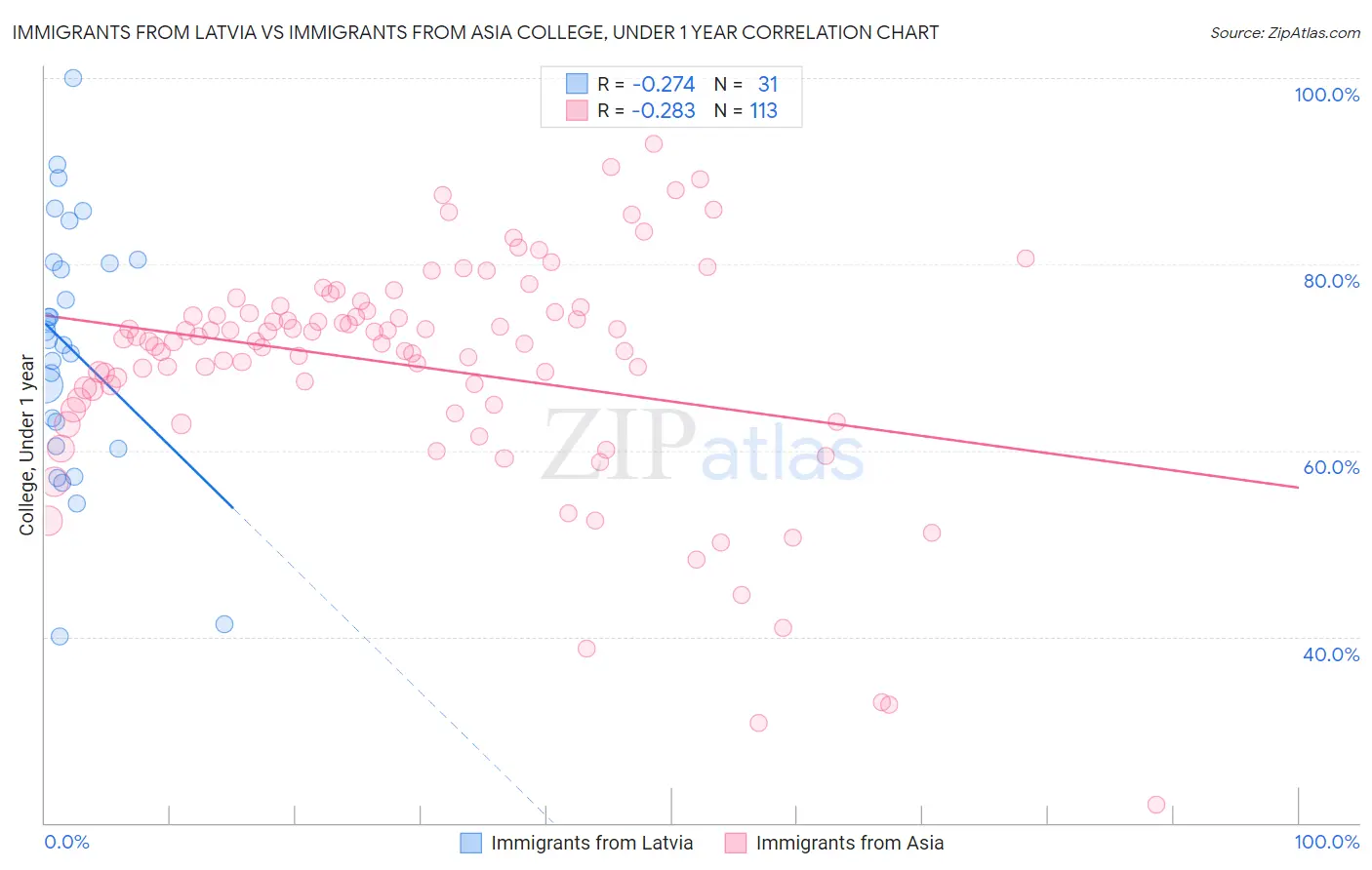 Immigrants from Latvia vs Immigrants from Asia College, Under 1 year
