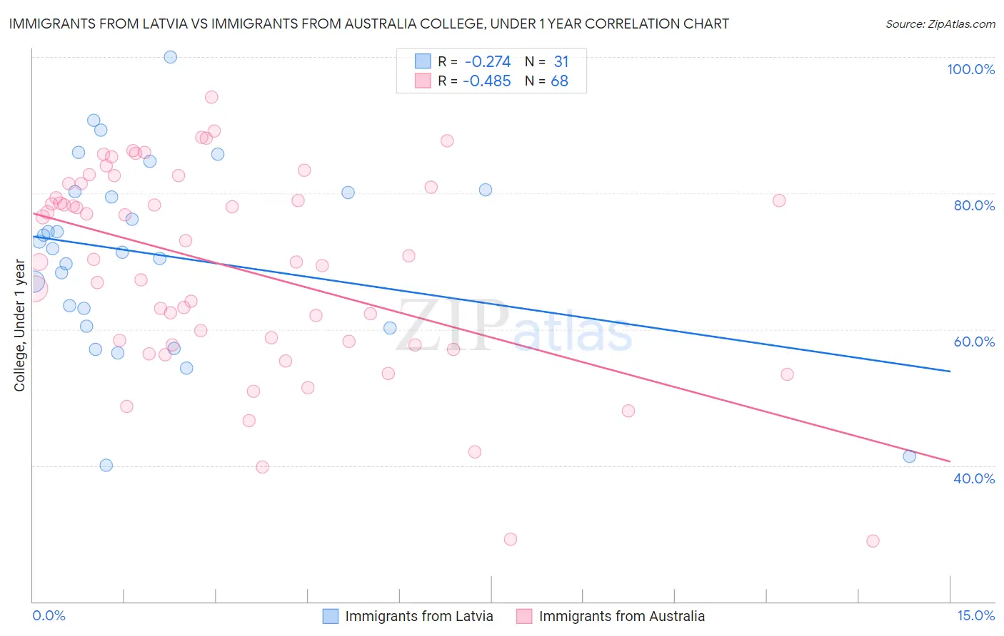 Immigrants from Latvia vs Immigrants from Australia College, Under 1 year