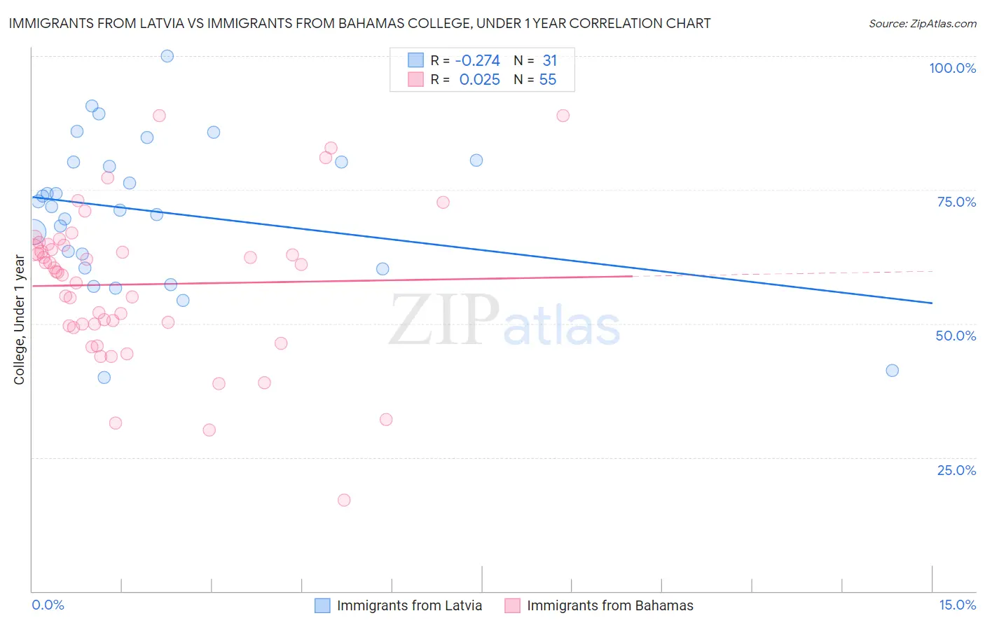 Immigrants from Latvia vs Immigrants from Bahamas College, Under 1 year