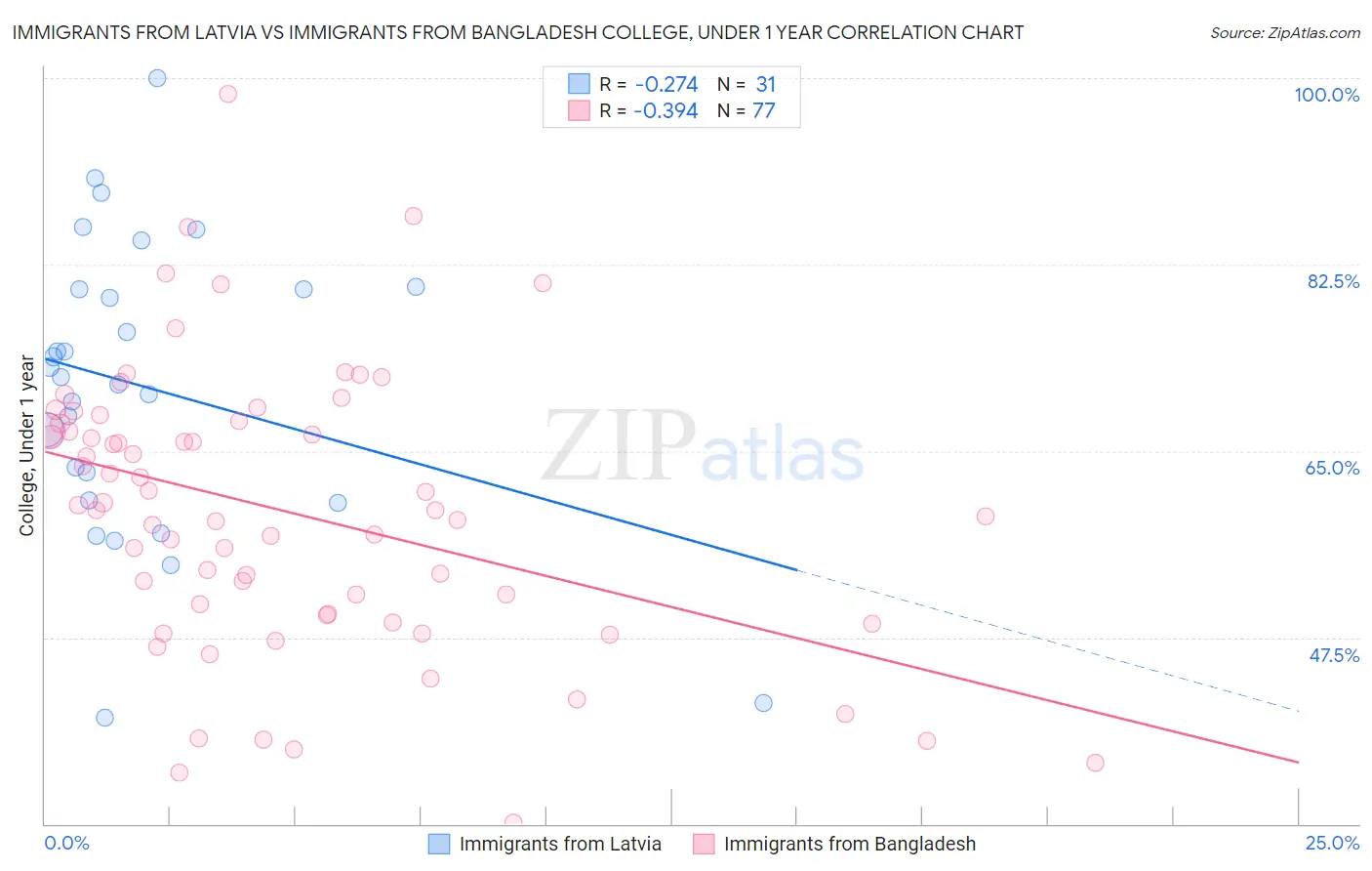Immigrants from Latvia vs Immigrants from Bangladesh College, Under 1 year