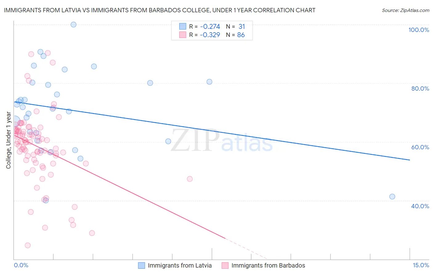 Immigrants from Latvia vs Immigrants from Barbados College, Under 1 year
