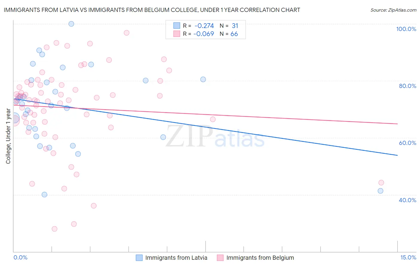 Immigrants from Latvia vs Immigrants from Belgium College, Under 1 year