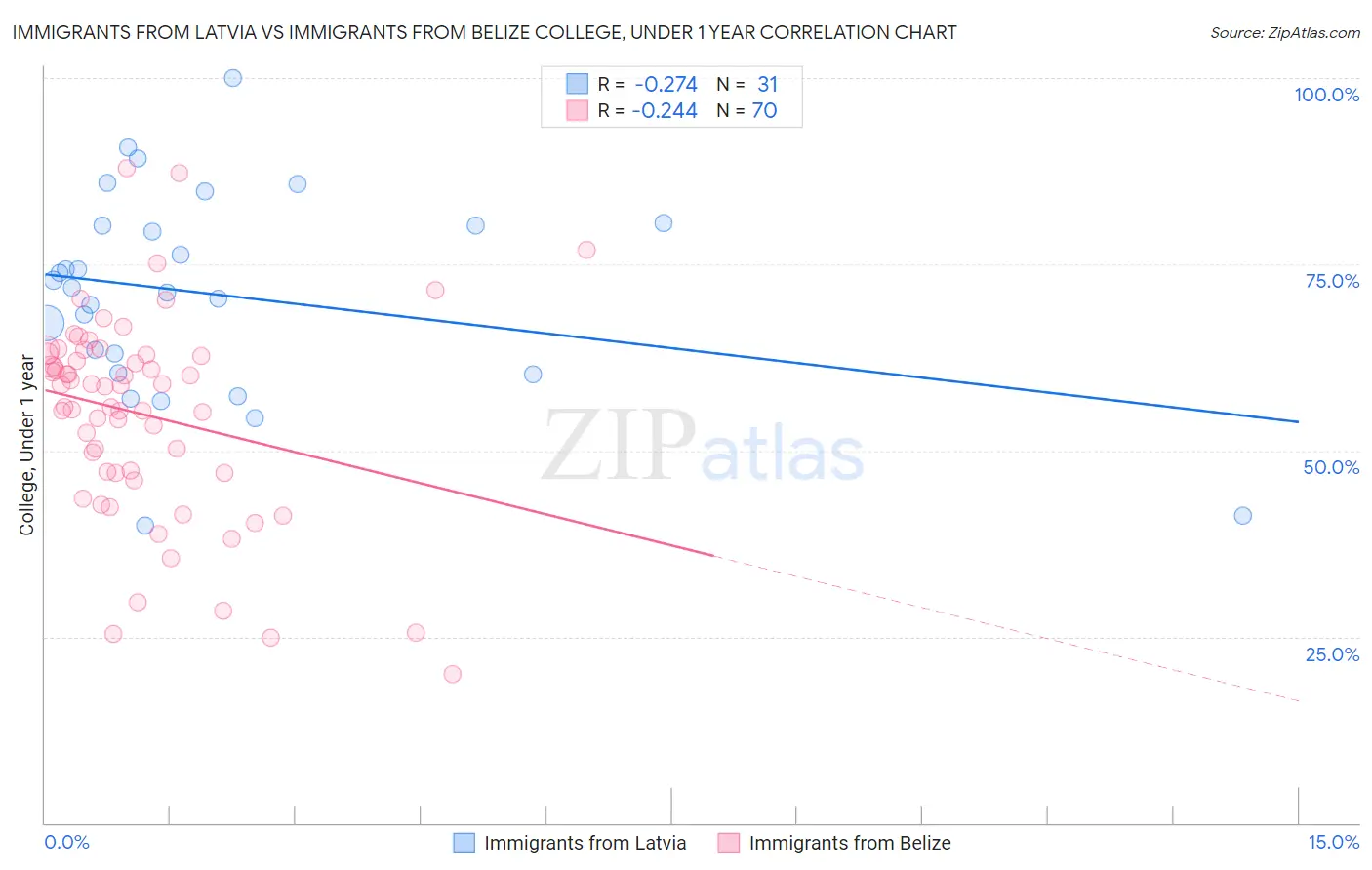 Immigrants from Latvia vs Immigrants from Belize College, Under 1 year