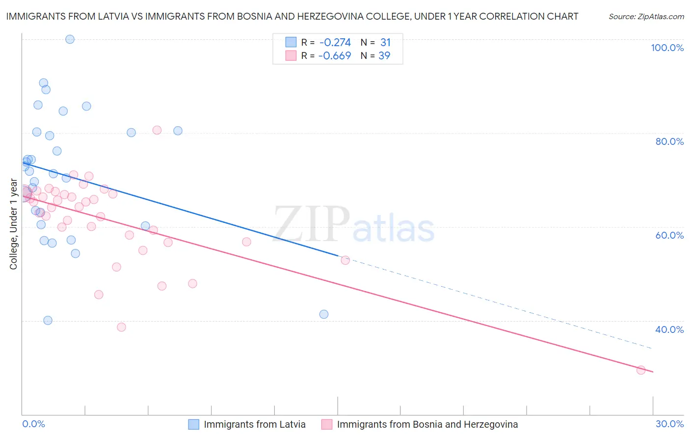 Immigrants from Latvia vs Immigrants from Bosnia and Herzegovina College, Under 1 year