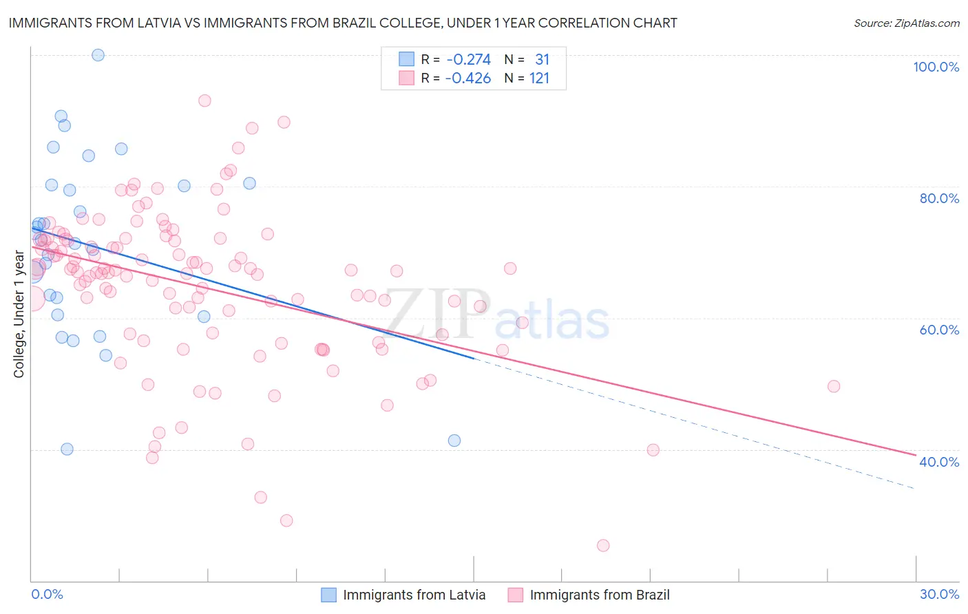 Immigrants from Latvia vs Immigrants from Brazil College, Under 1 year