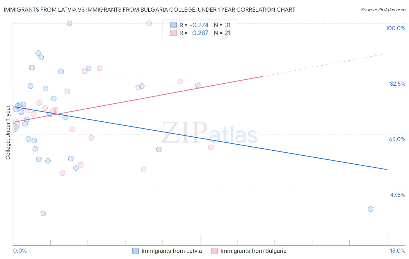Immigrants from Latvia vs Immigrants from Bulgaria College, Under 1 year