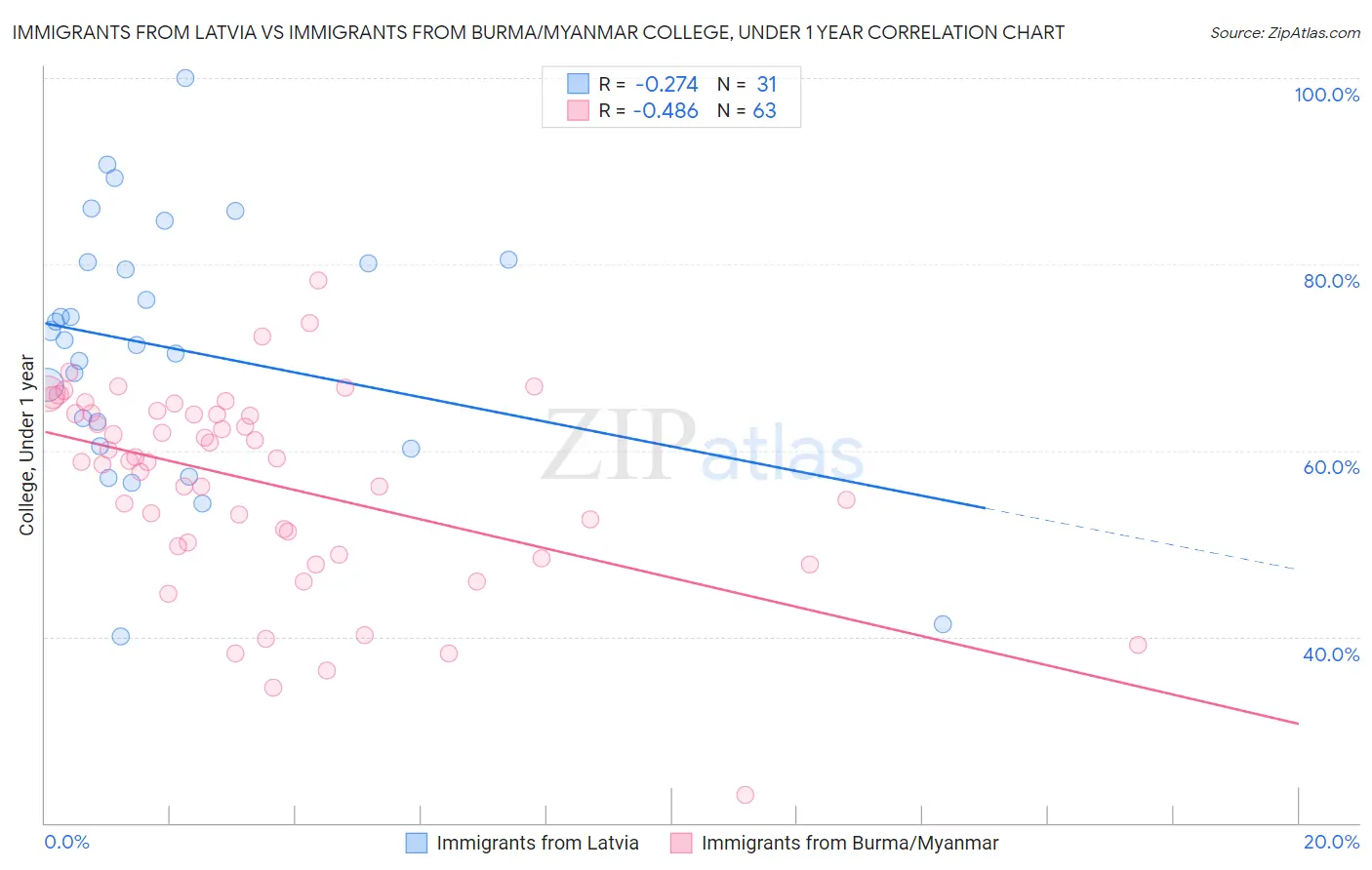 Immigrants from Latvia vs Immigrants from Burma/Myanmar College, Under 1 year