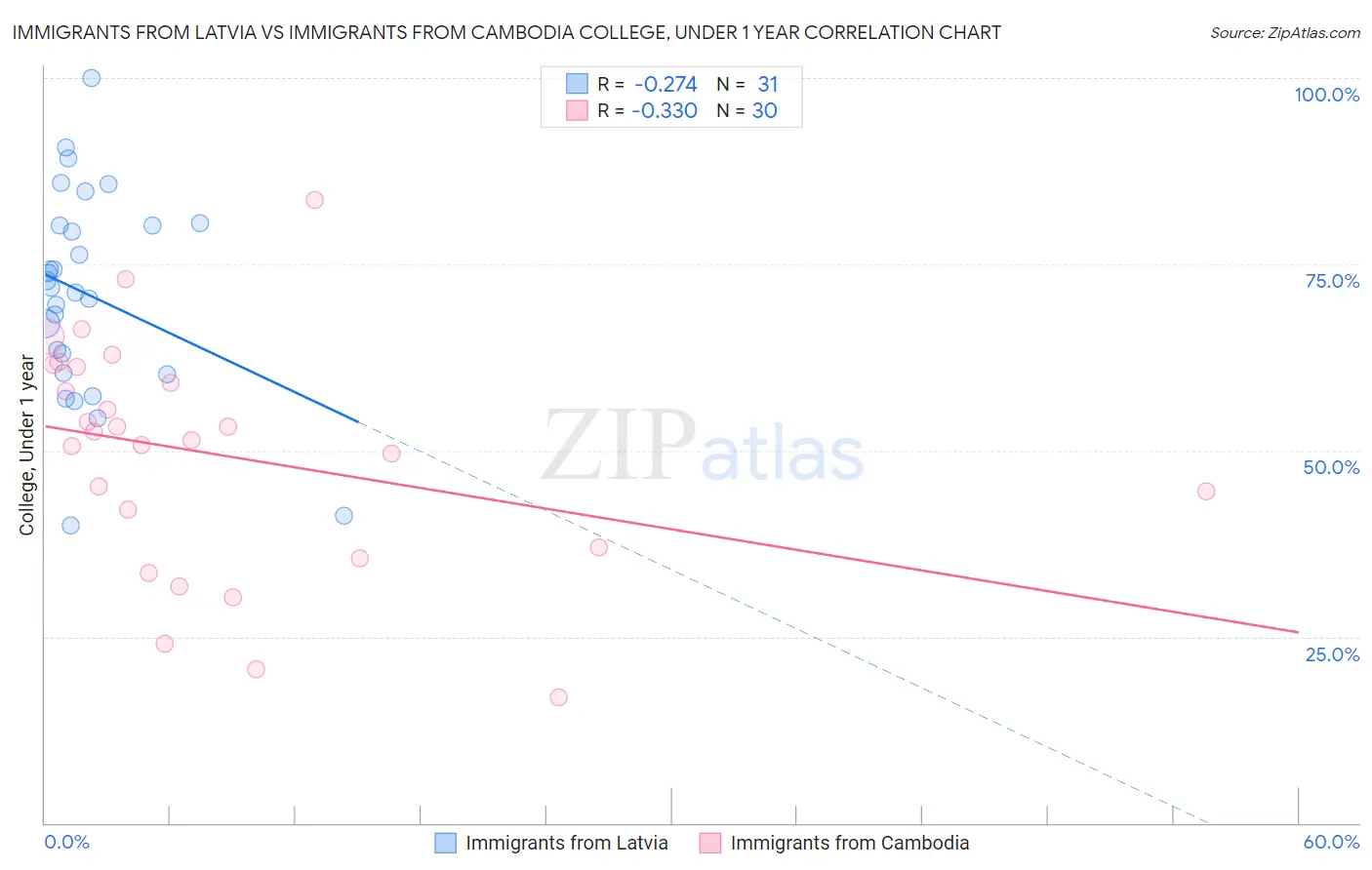 Immigrants from Latvia vs Immigrants from Cambodia College, Under 1 year