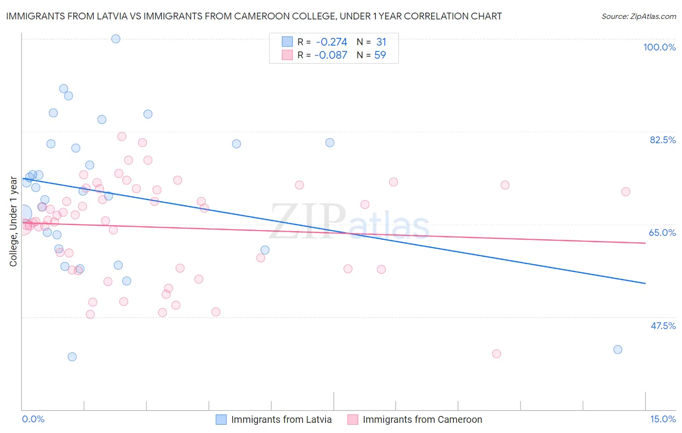 Immigrants from Latvia vs Immigrants from Cameroon College, Under 1 year