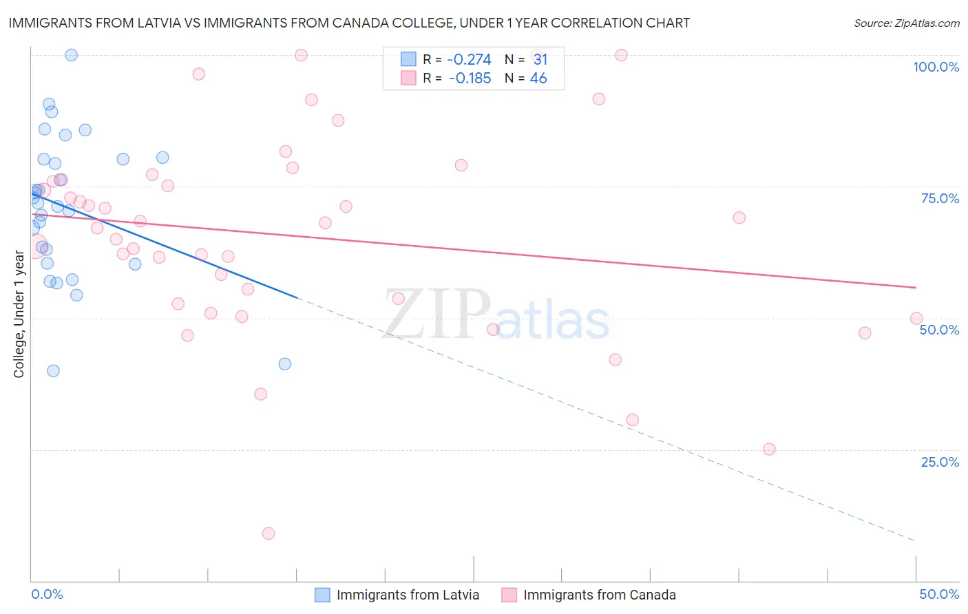 Immigrants from Latvia vs Immigrants from Canada College, Under 1 year