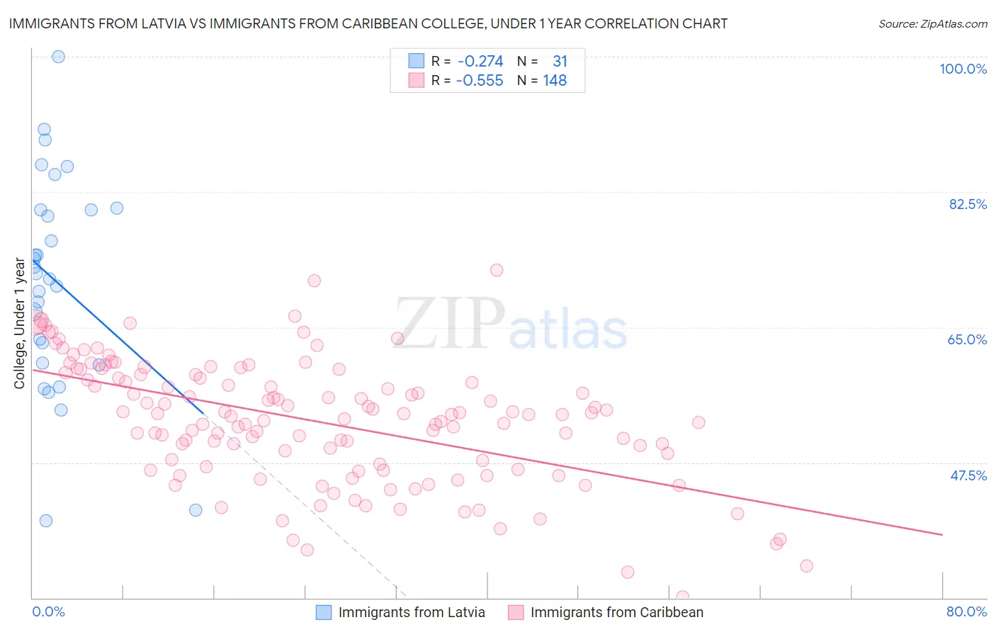 Immigrants from Latvia vs Immigrants from Caribbean College, Under 1 year