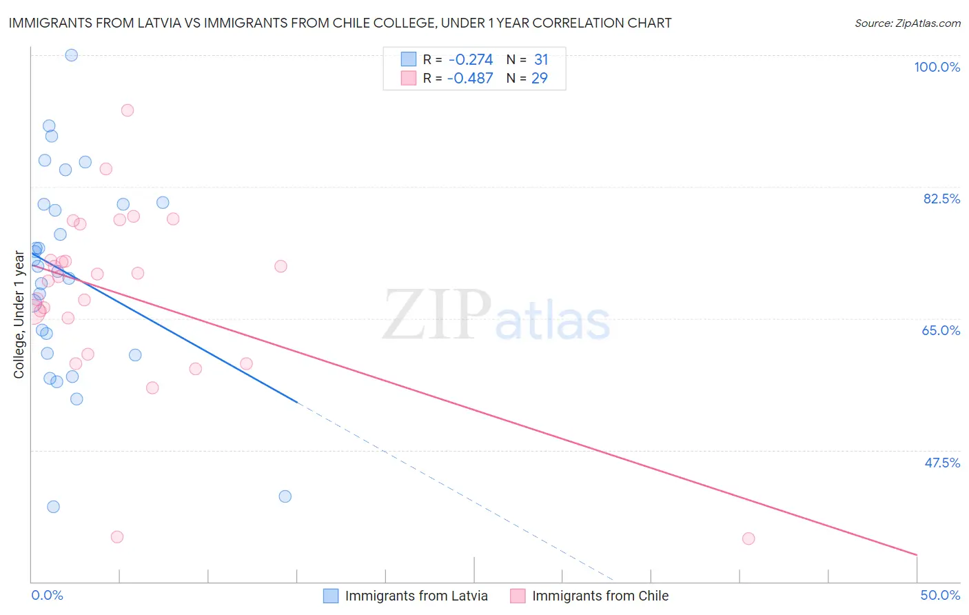 Immigrants from Latvia vs Immigrants from Chile College, Under 1 year