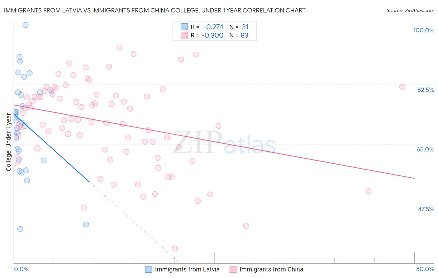Immigrants from Latvia vs Immigrants from China College, Under 1 year