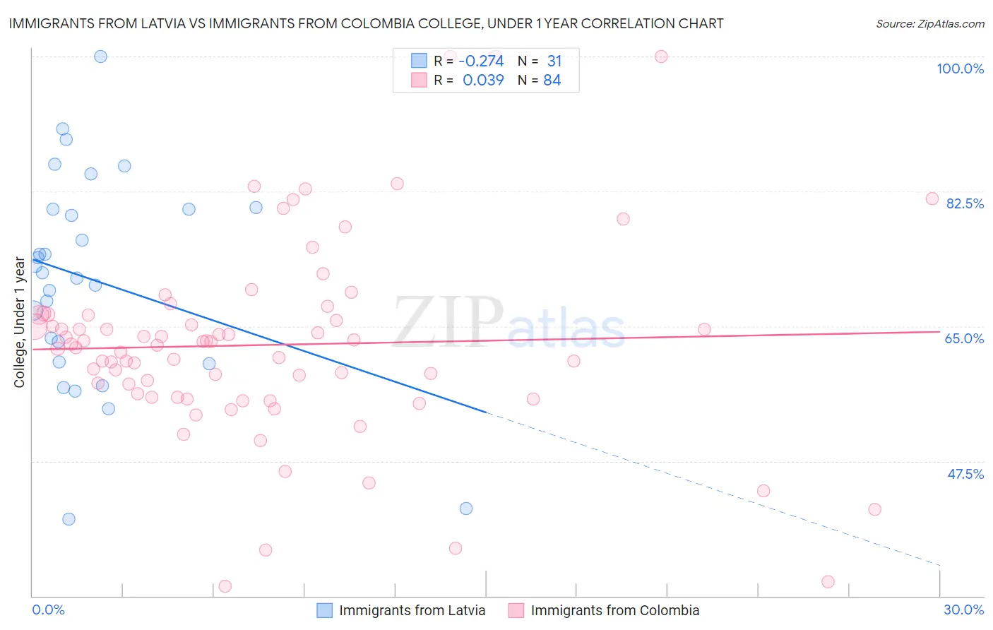 Immigrants from Latvia vs Immigrants from Colombia College, Under 1 year