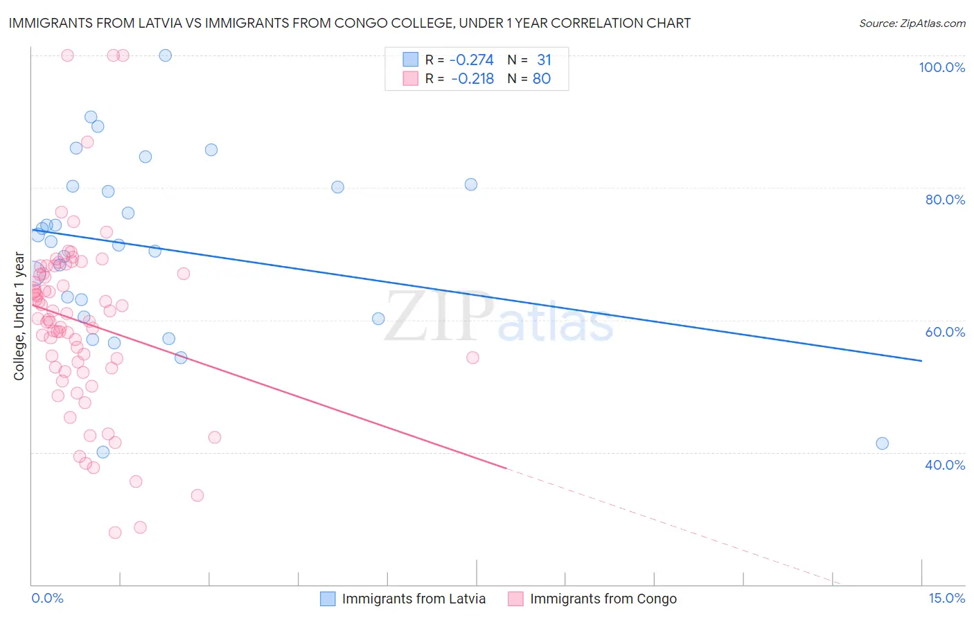 Immigrants from Latvia vs Immigrants from Congo College, Under 1 year