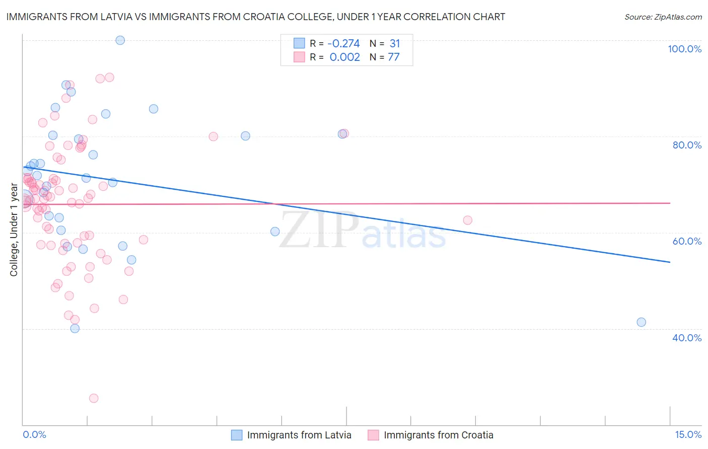 Immigrants from Latvia vs Immigrants from Croatia College, Under 1 year