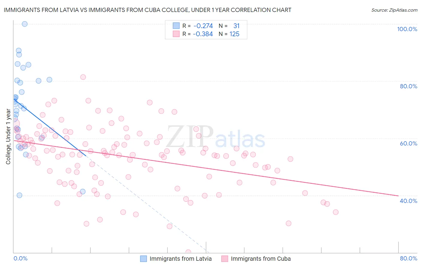 Immigrants from Latvia vs Immigrants from Cuba College, Under 1 year