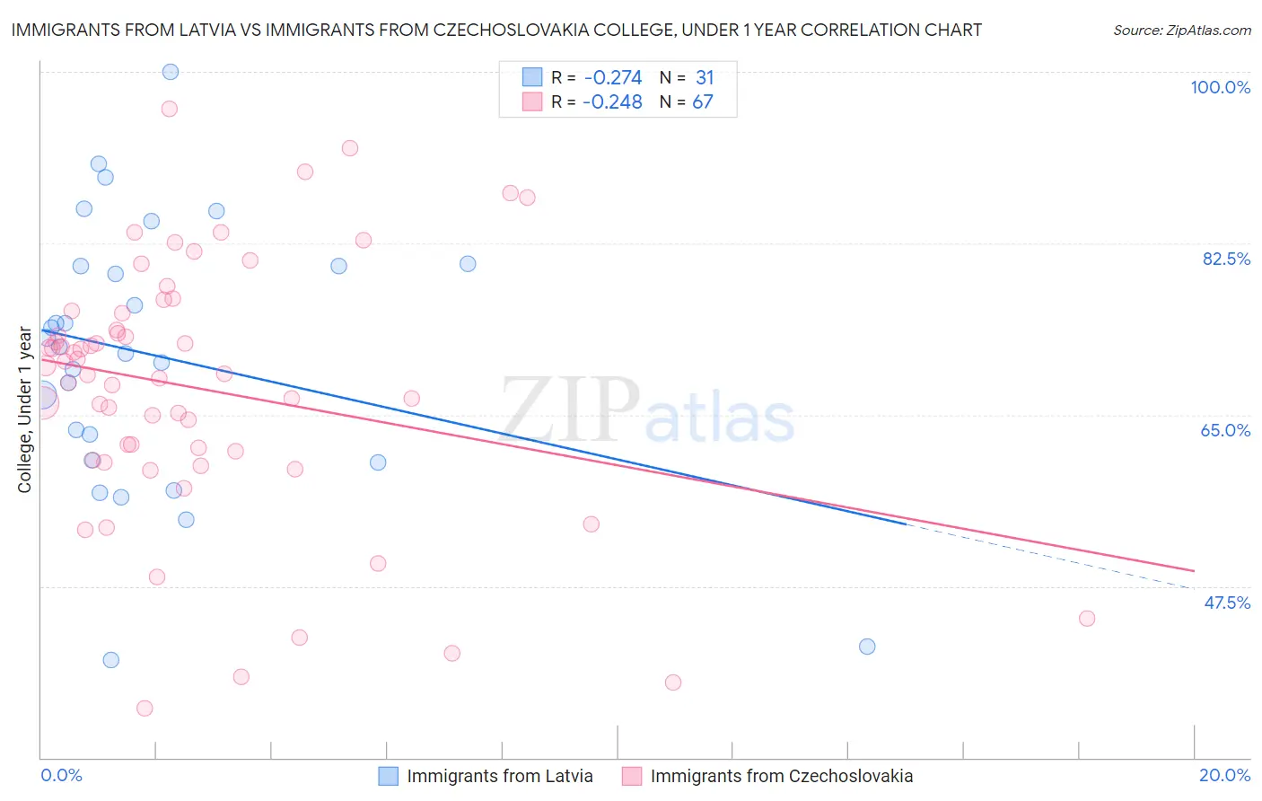 Immigrants from Latvia vs Immigrants from Czechoslovakia College, Under 1 year
