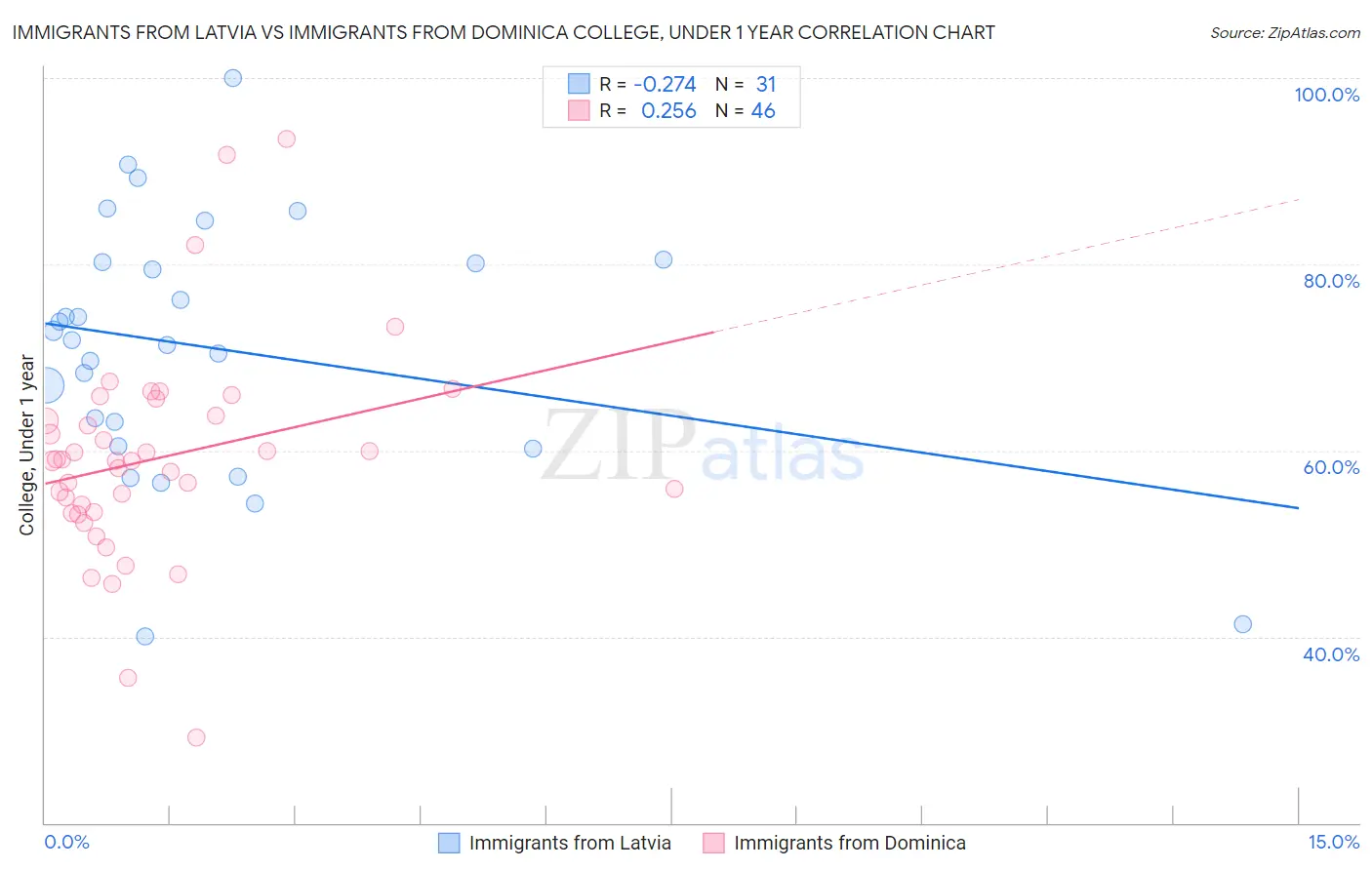 Immigrants from Latvia vs Immigrants from Dominica College, Under 1 year