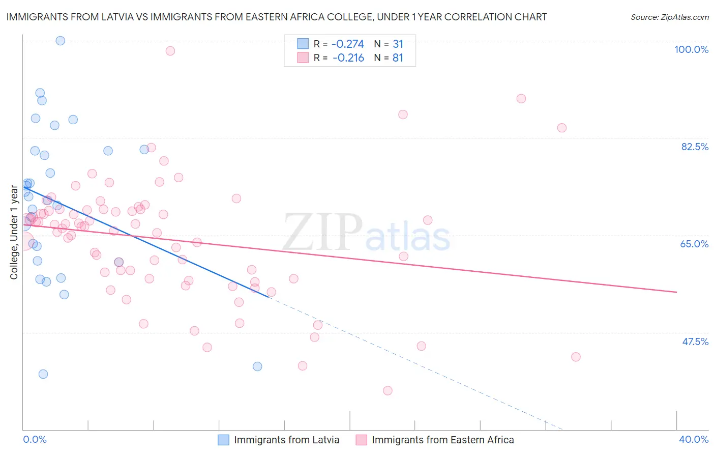 Immigrants from Latvia vs Immigrants from Eastern Africa College, Under 1 year