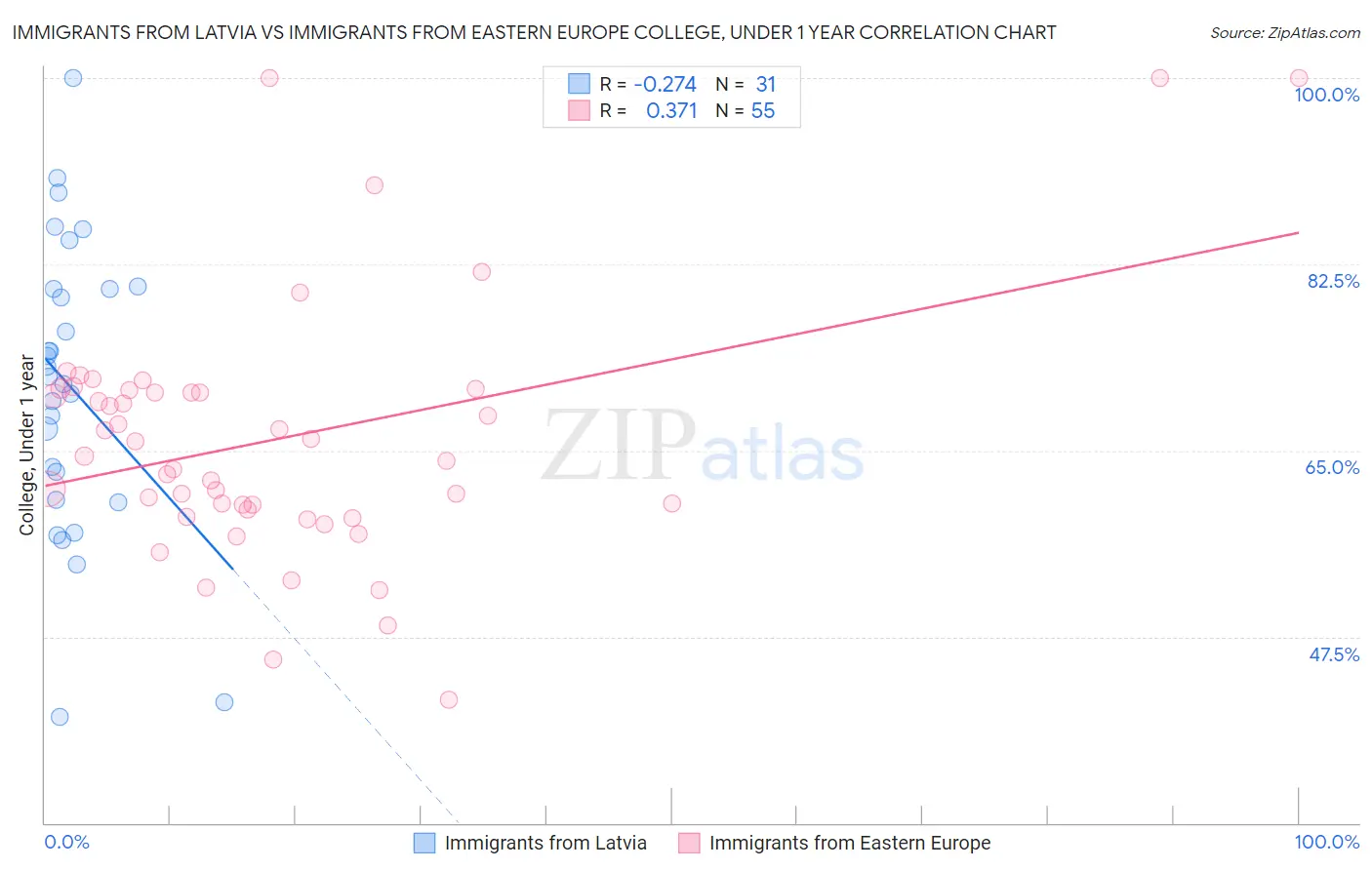 Immigrants from Latvia vs Immigrants from Eastern Europe College, Under 1 year