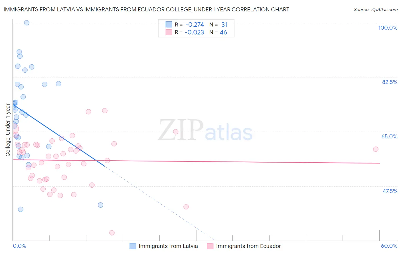 Immigrants from Latvia vs Immigrants from Ecuador College, Under 1 year