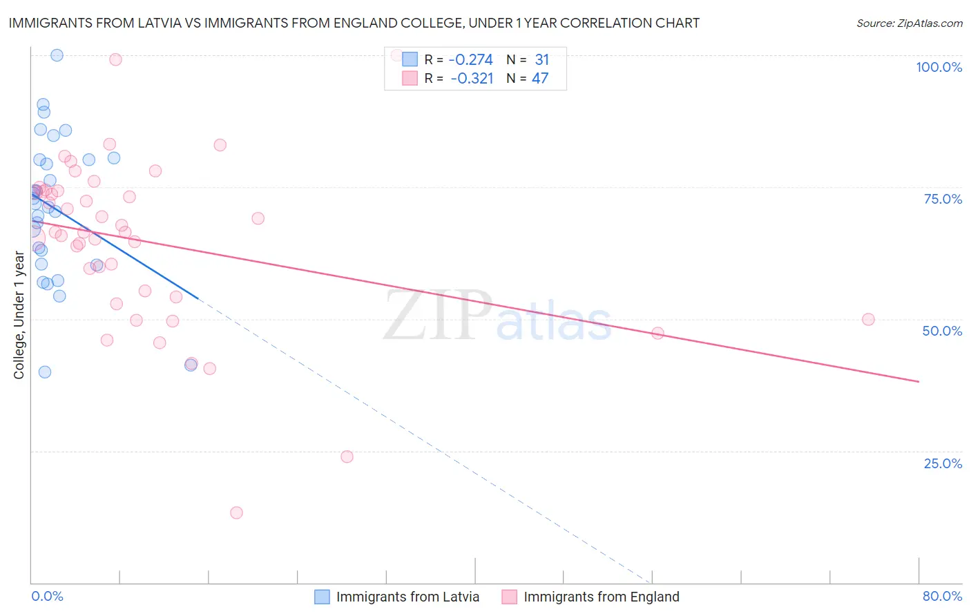 Immigrants from Latvia vs Immigrants from England College, Under 1 year