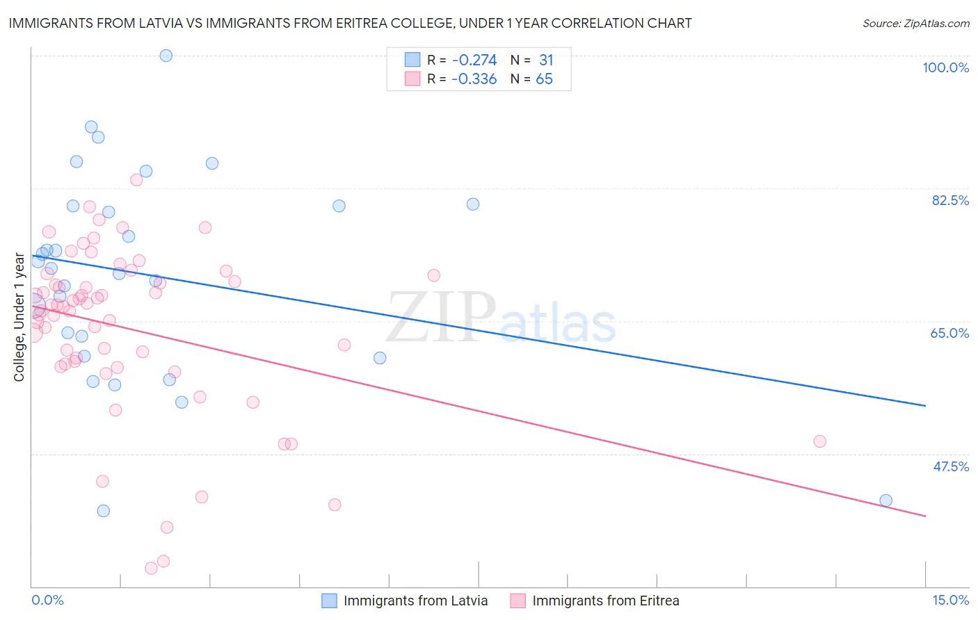 Immigrants from Latvia vs Immigrants from Eritrea College, Under 1 year
