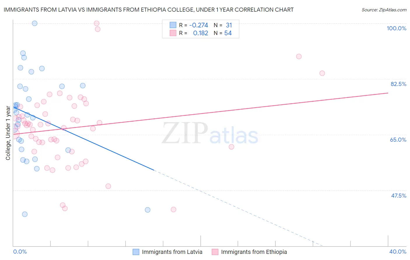 Immigrants from Latvia vs Immigrants from Ethiopia College, Under 1 year