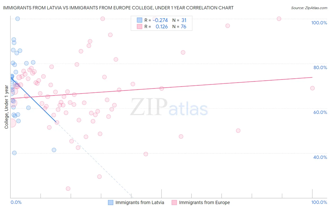 Immigrants from Latvia vs Immigrants from Europe College, Under 1 year