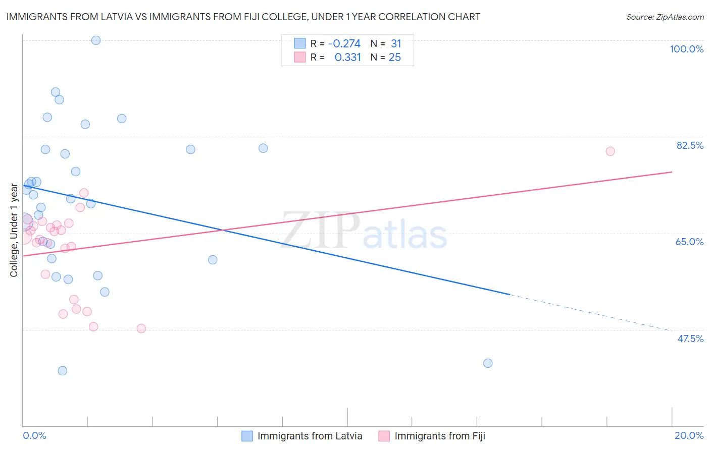 Immigrants from Latvia vs Immigrants from Fiji College, Under 1 year