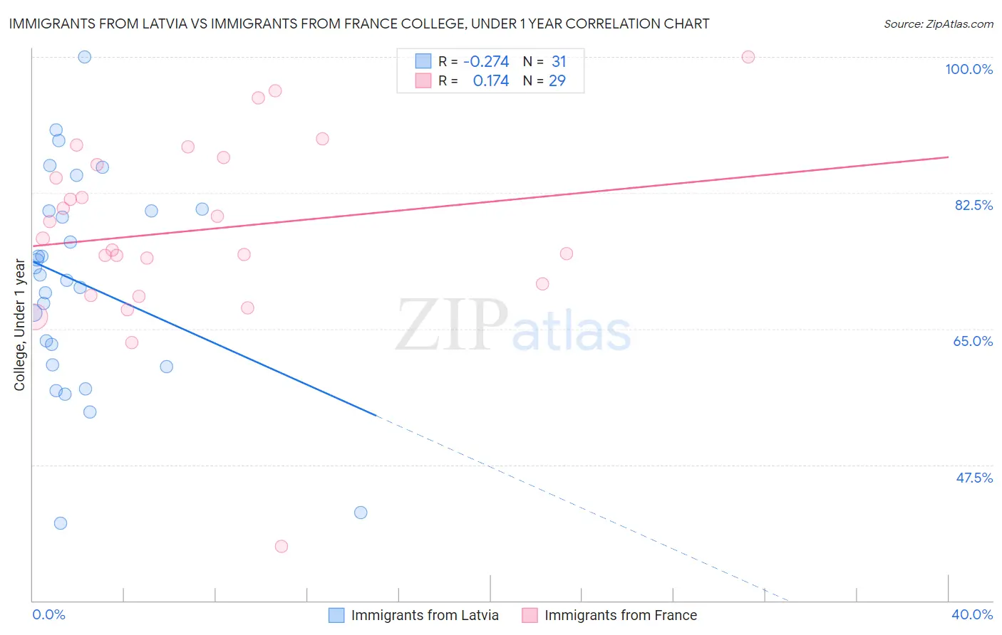 Immigrants from Latvia vs Immigrants from France College, Under 1 year