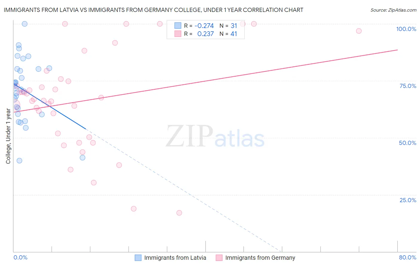 Immigrants from Latvia vs Immigrants from Germany College, Under 1 year