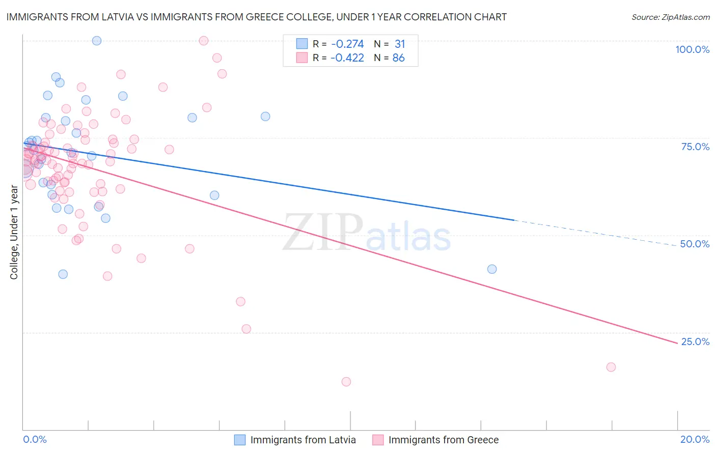 Immigrants from Latvia vs Immigrants from Greece College, Under 1 year
