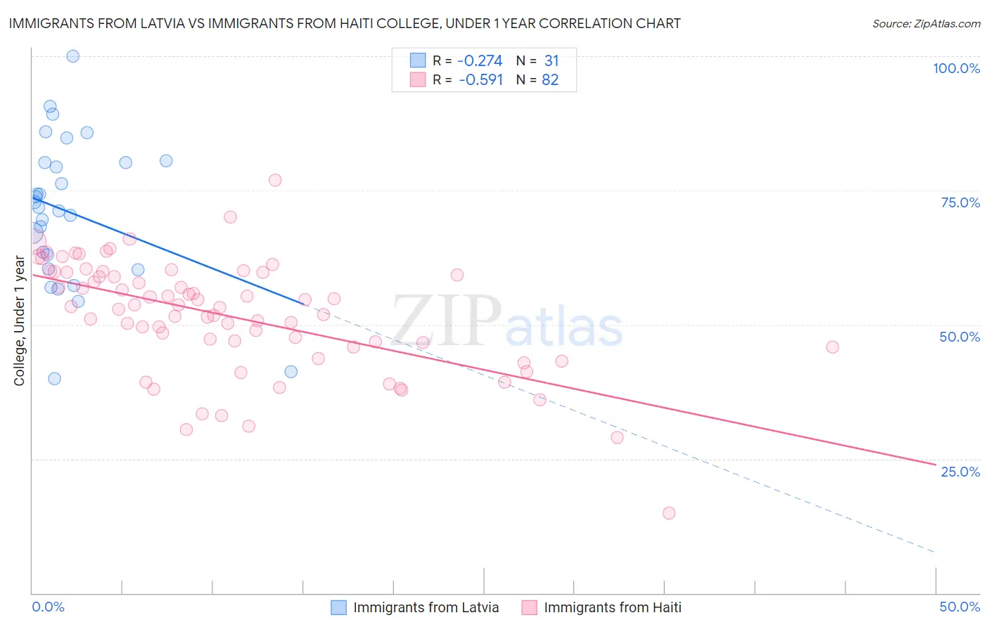 Immigrants from Latvia vs Immigrants from Haiti College, Under 1 year