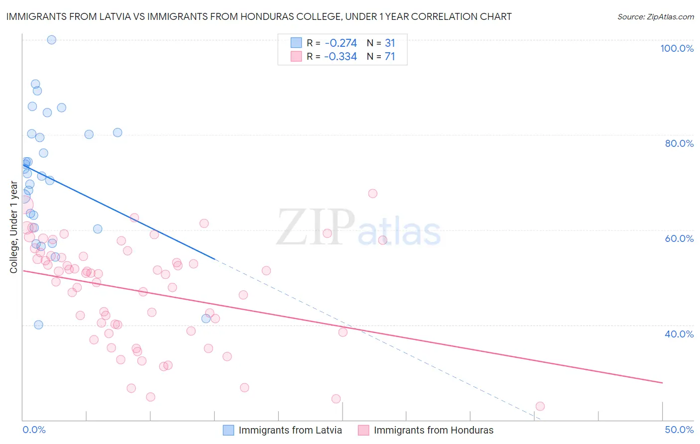 Immigrants from Latvia vs Immigrants from Honduras College, Under 1 year