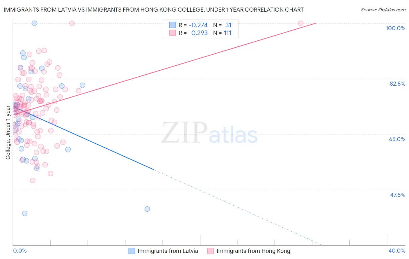 Immigrants from Latvia vs Immigrants from Hong Kong College, Under 1 year
