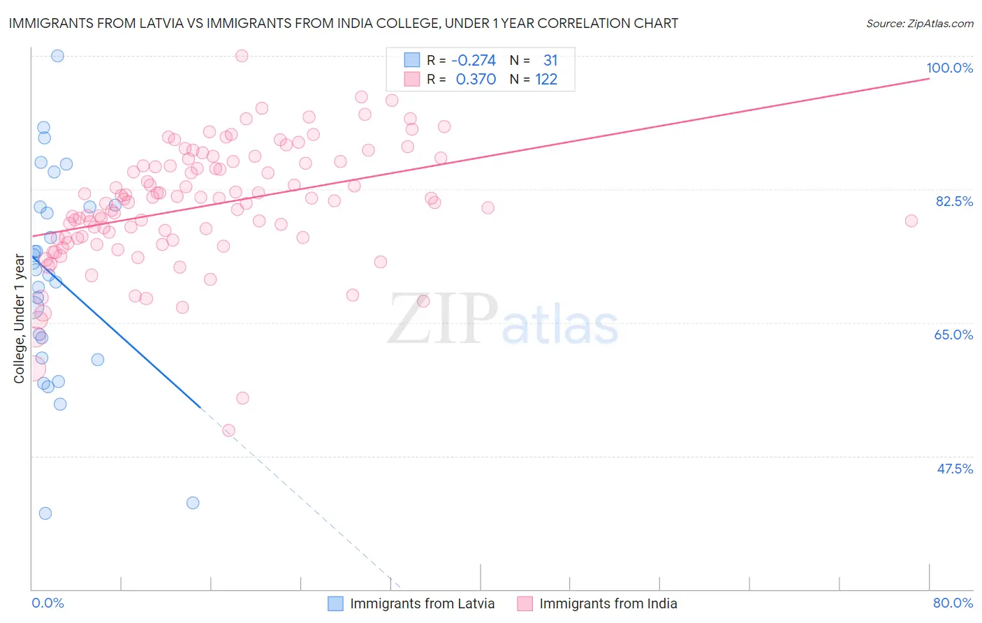 Immigrants from Latvia vs Immigrants from India College, Under 1 year