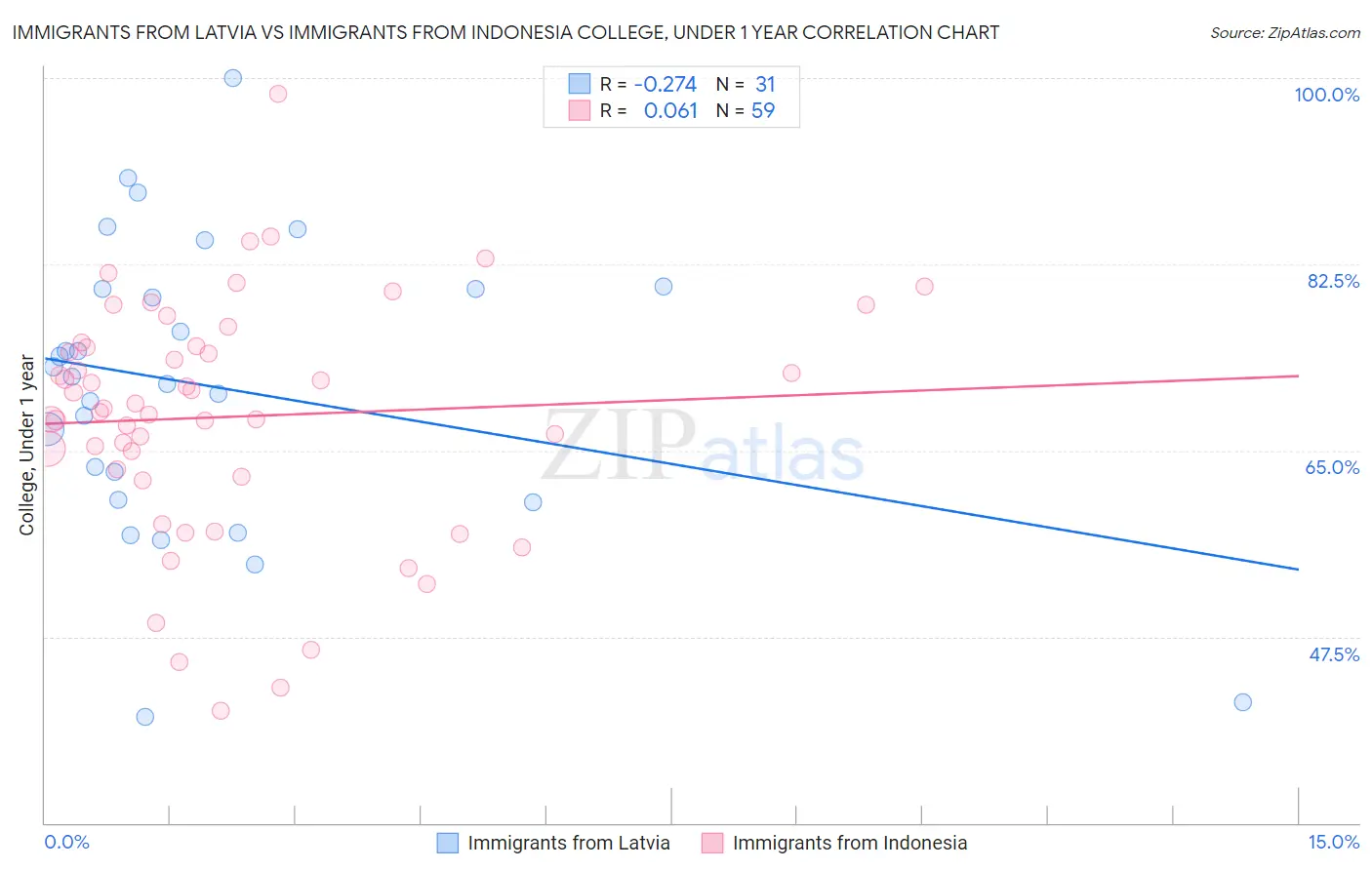 Immigrants from Latvia vs Immigrants from Indonesia College, Under 1 year